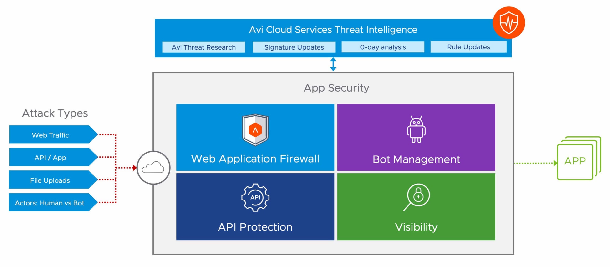 Avi Cloud Services Threat Intelligence </p> <li>