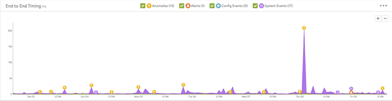 Diagram depicts end-to-end timing anomaly detection to identify unexpected events.