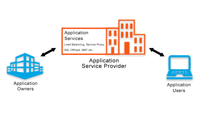 Diagram depicting an application service provider delivering services such as load balancing for application owners to customers, application users