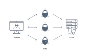 This image depicts how bot attacks are operate with the attacker targeting their victims and hacking their system.