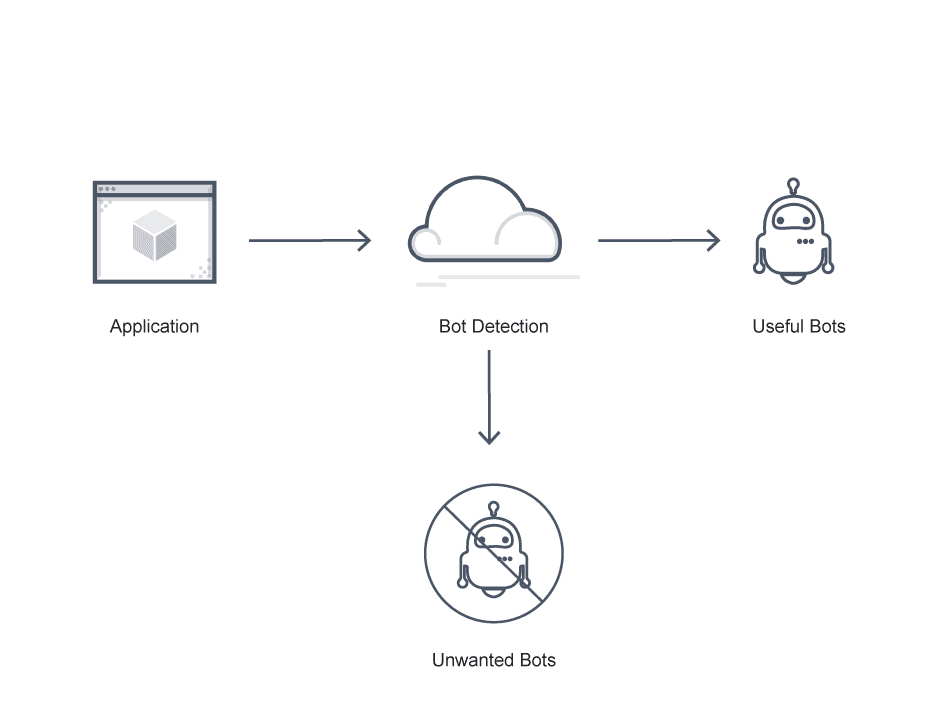 Image depicting bot management by showing applications integrating with bot detection and filtering our unwanted bots while keeping useful bots.