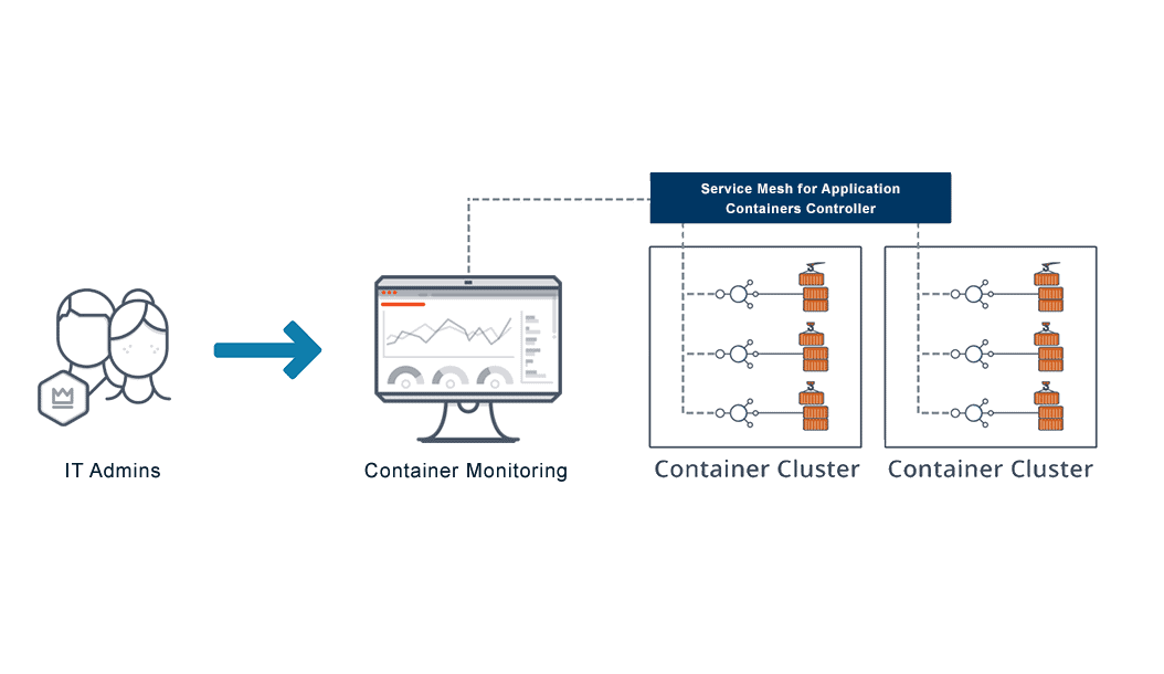 Diagram depicts Container Monitoring for IT managers to monitor the health and performance of web applications running in container clusters.