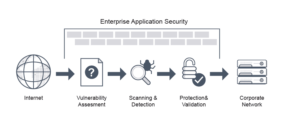 Image depicting internet moving to vulnerability assesment, then scanning & detection, then protection & validation before arriving at the corporate network.