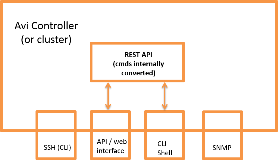 ip-mgmt-access-logical-view