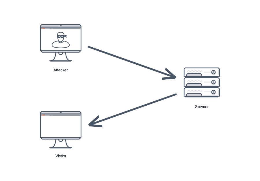 Image depicts attacker computer using IP spoofing to attack victim.