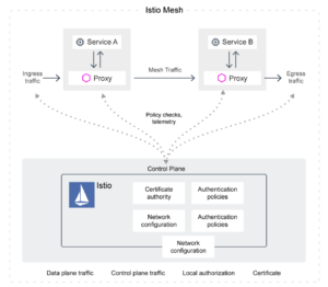 Image shows an istio mesh of ingress and mesh traffic moving through service A and service B proxy, while the control plane releases policy checks.