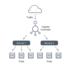 Image shows traffic moving through ingress controller and being dispersed amongst 2 services before pods accept connections.