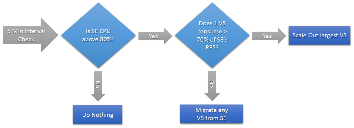 scaling decision tree